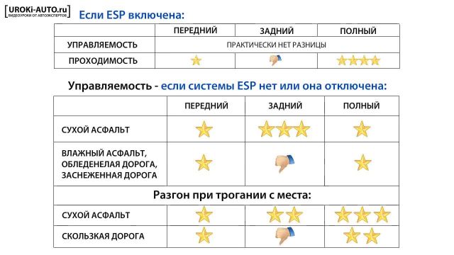 5 - типы виды привода автомобиля, задний привод, передний привод, полный привод 4WD (720p)