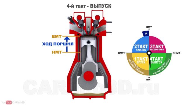 Принцип работы двигателя. 4-х тактный двигатель внутреннего сгорания